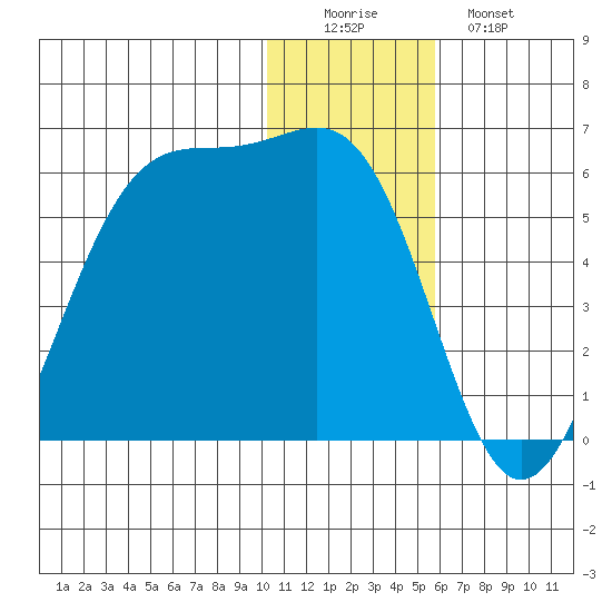 Usof Bay tide chart for Thursday, December 14, 2023