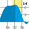 Usof Bay tide chart for Thursday, December 14, 2023