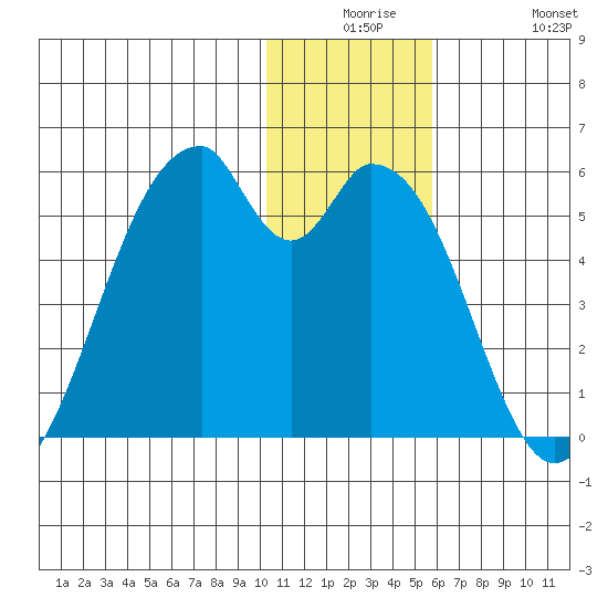 Usof Bay tide chart for Saturday, December 16, 2023