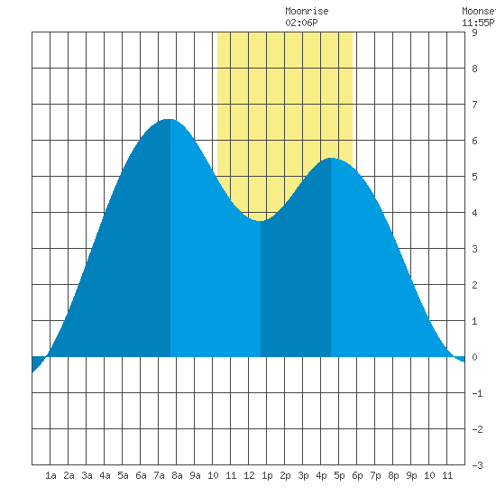 Usof Bay tide chart for Sunday, December 17, 2023