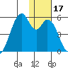 Usof Bay tide chart for Sunday, December 17, 2023
