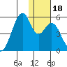 Usof Bay tide chart for Monday, December 18, 2023