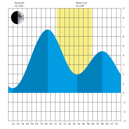 Usof Bay tide chart for Tuesday, December 19, 2023