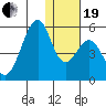 Usof Bay tide chart for Tuesday, December 19, 2023
