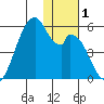 Usof Bay tide chart for Friday, December 1, 2023