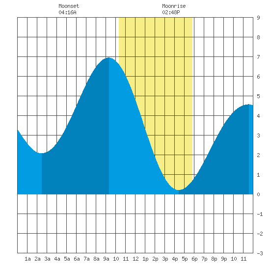 Usof Bay tide chart for Thursday, December 21, 2023