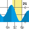Usof Bay tide chart for Thursday, December 21, 2023