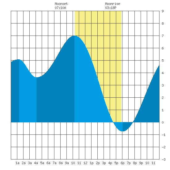Usof Bay tide chart for Saturday, December 23, 2023