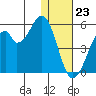 Usof Bay tide chart for Saturday, December 23, 2023