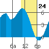 Usof Bay tide chart for Sunday, December 24, 2023