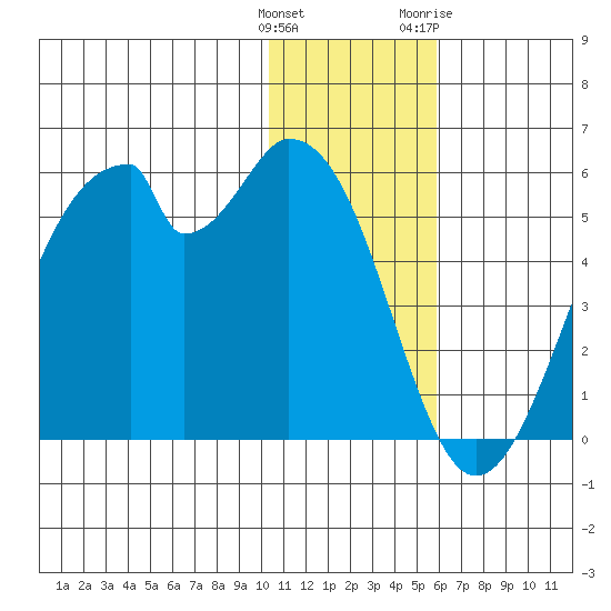 Usof Bay tide chart for Monday, December 25, 2023