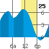 Usof Bay tide chart for Monday, December 25, 2023
