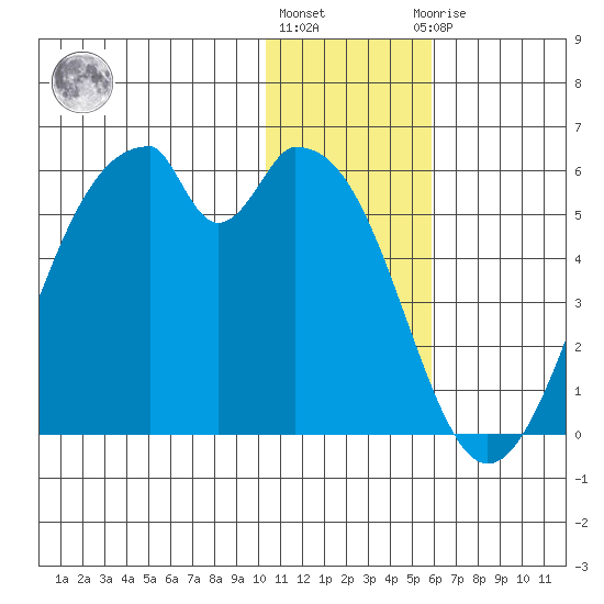 Usof Bay tide chart for Tuesday, December 26, 2023