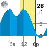 Usof Bay tide chart for Tuesday, December 26, 2023