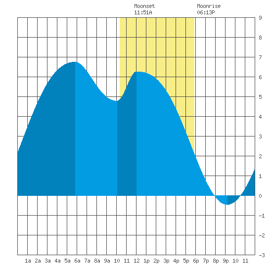 Usof Bay tide chart for Wednesday, December 27, 2023