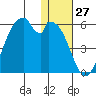 Usof Bay tide chart for Wednesday, December 27, 2023