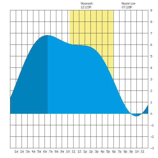 Usof Bay tide chart for Thursday, December 28, 2023
