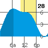 Usof Bay tide chart for Thursday, December 28, 2023
