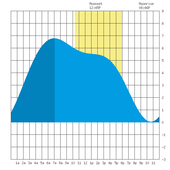 Usof Bay tide chart for Friday, December 29, 2023