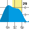 Usof Bay tide chart for Friday, December 29, 2023
