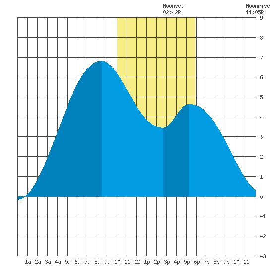 Usof Bay tide chart for Saturday, December 2, 2023