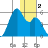 Usof Bay tide chart for Saturday, December 2, 2023