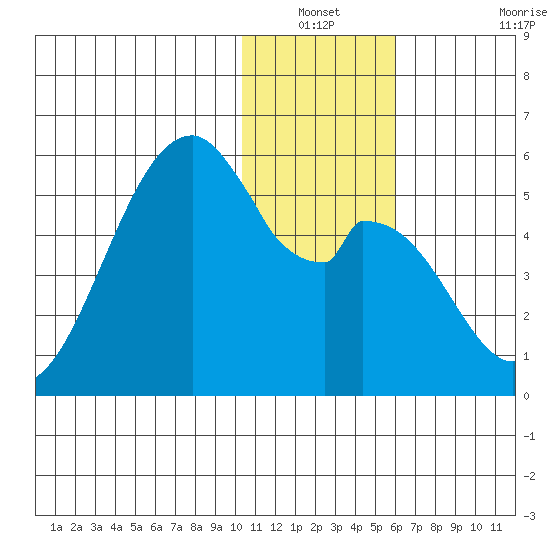 Usof Bay tide chart for Sunday, December 31, 2023