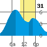 Usof Bay tide chart for Sunday, December 31, 2023