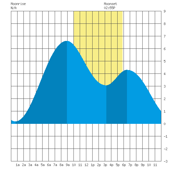 Usof Bay tide chart for Sunday, December 3, 2023