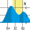 Usof Bay tide chart for Sunday, December 3, 2023