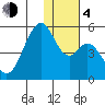Usof Bay tide chart for Monday, December 4, 2023