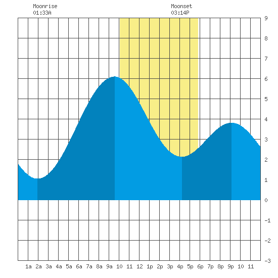 Usof Bay tide chart for Tuesday, December 5, 2023