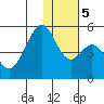 Usof Bay tide chart for Tuesday, December 5, 2023