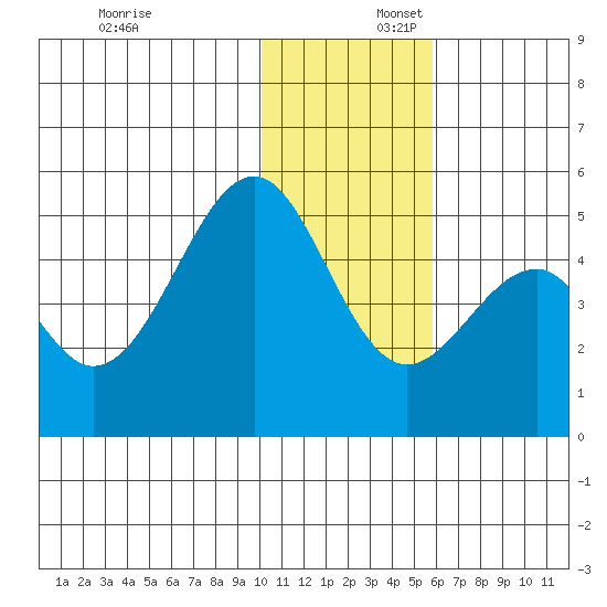 Usof Bay tide chart for Wednesday, December 6, 2023