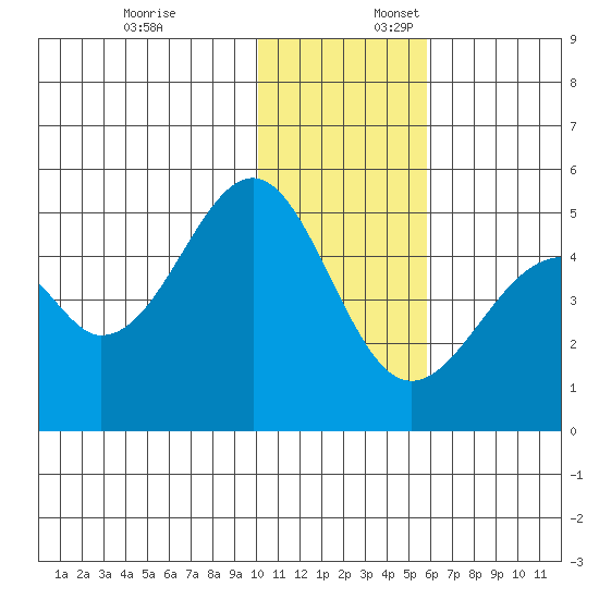 Usof Bay tide chart for Thursday, December 7, 2023
