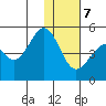 Usof Bay tide chart for Thursday, December 7, 2023