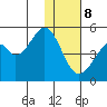 Usof Bay tide chart for Friday, December 8, 2023