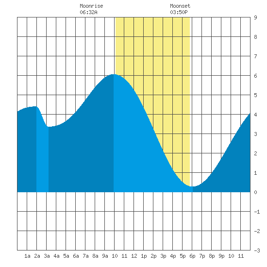 Usof Bay tide chart for Saturday, December 9, 2023