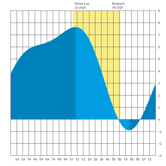 Usof Bay tide chart for Wednesday, January 10, 2024