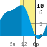 Usof Bay tide chart for Wednesday, January 10, 2024