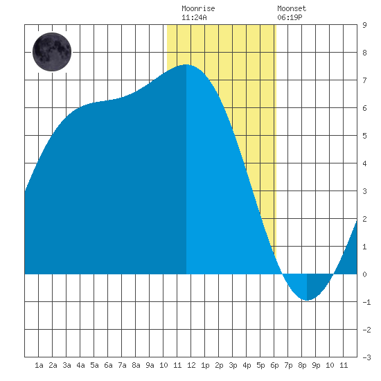 Usof Bay tide chart for Thursday, January 11, 2024