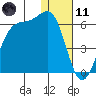 Usof Bay tide chart for Thursday, January 11, 2024