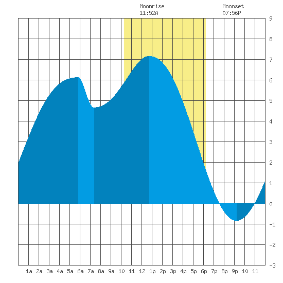 Usof Bay tide chart for Friday, January 12, 2024