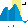 Usof Bay tide chart for Friday, January 12, 2024