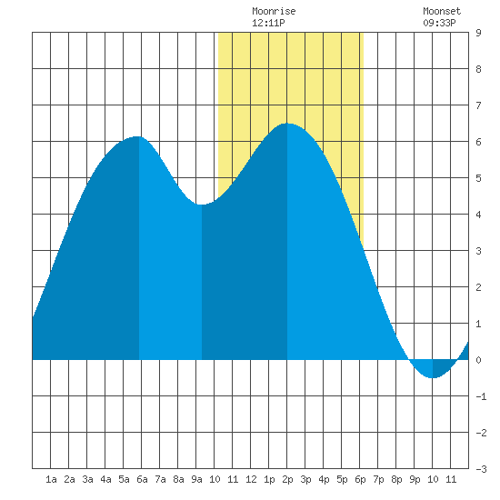 Usof Bay tide chart for Saturday, January 13, 2024