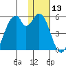 Usof Bay tide chart for Saturday, January 13, 2024