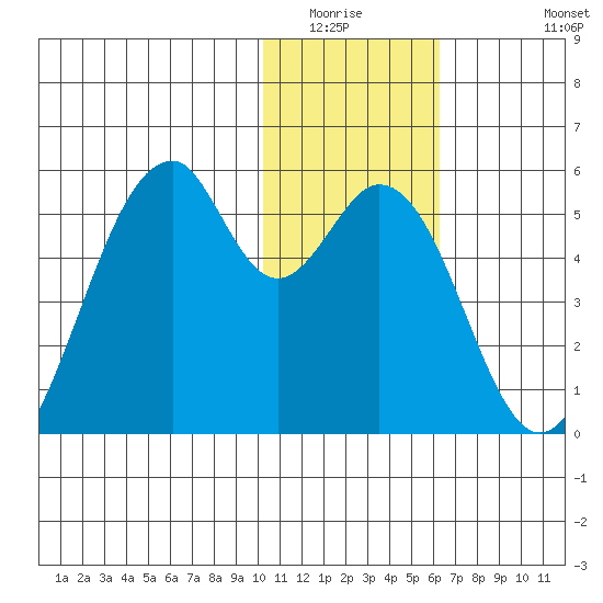 Usof Bay tide chart for Sunday, January 14, 2024