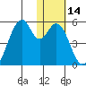 Usof Bay tide chart for Sunday, January 14, 2024