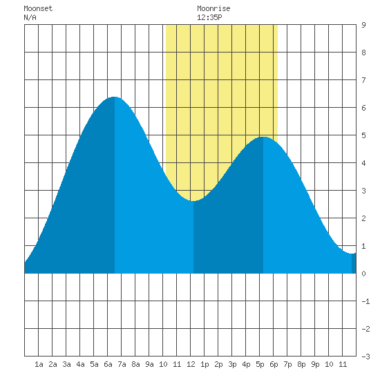 Usof Bay tide chart for Monday, January 15, 2024