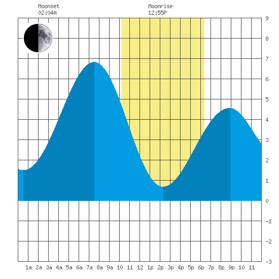 Usof Bay tide chart for Wednesday, January 17, 2024